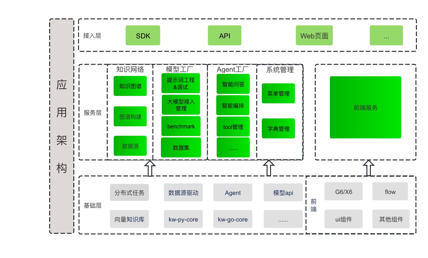 KWeaver 应用架构图